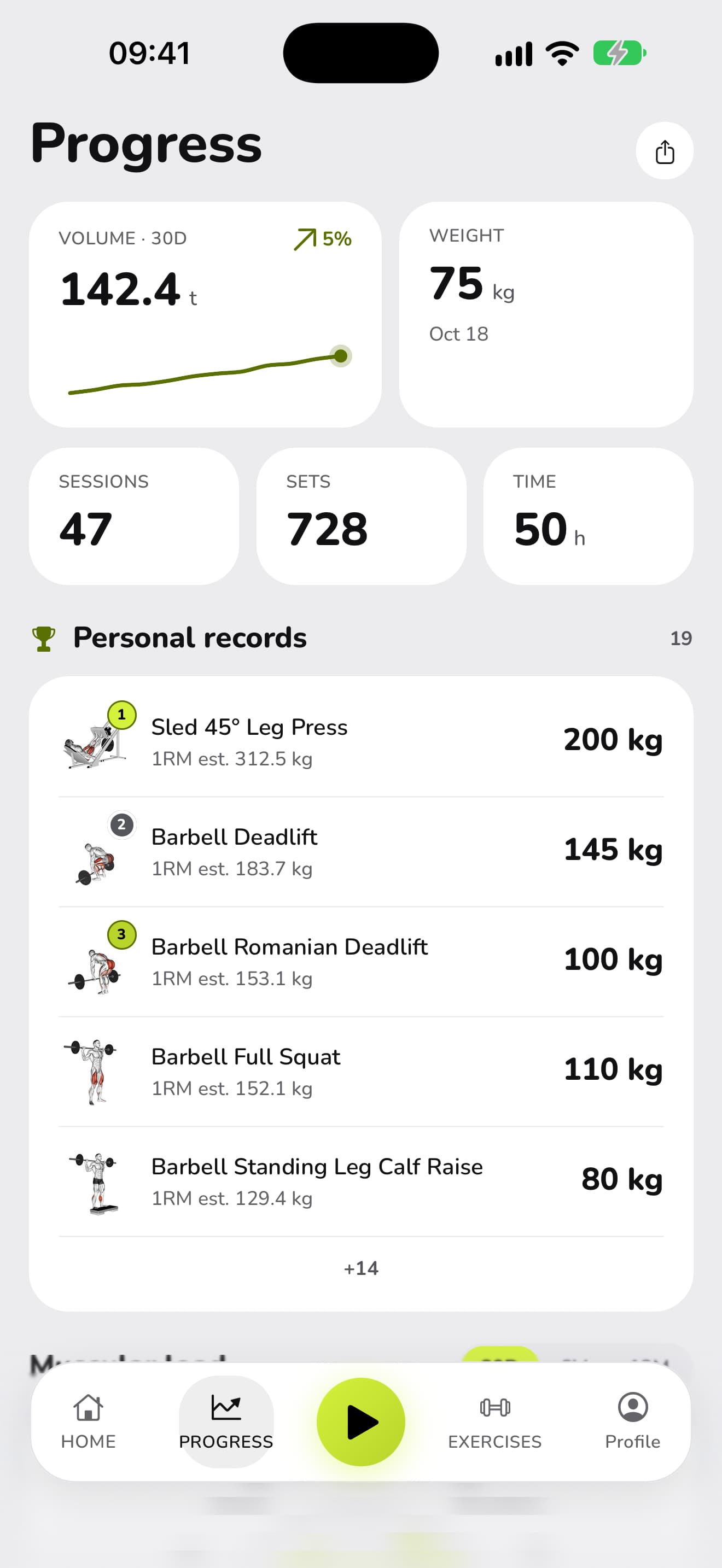 Progress in WaveFit: 142.4 t of volume in 30 days, 75 kg bodyweight, 47 sessions, 728 sets, 50 hours, and the personal records.