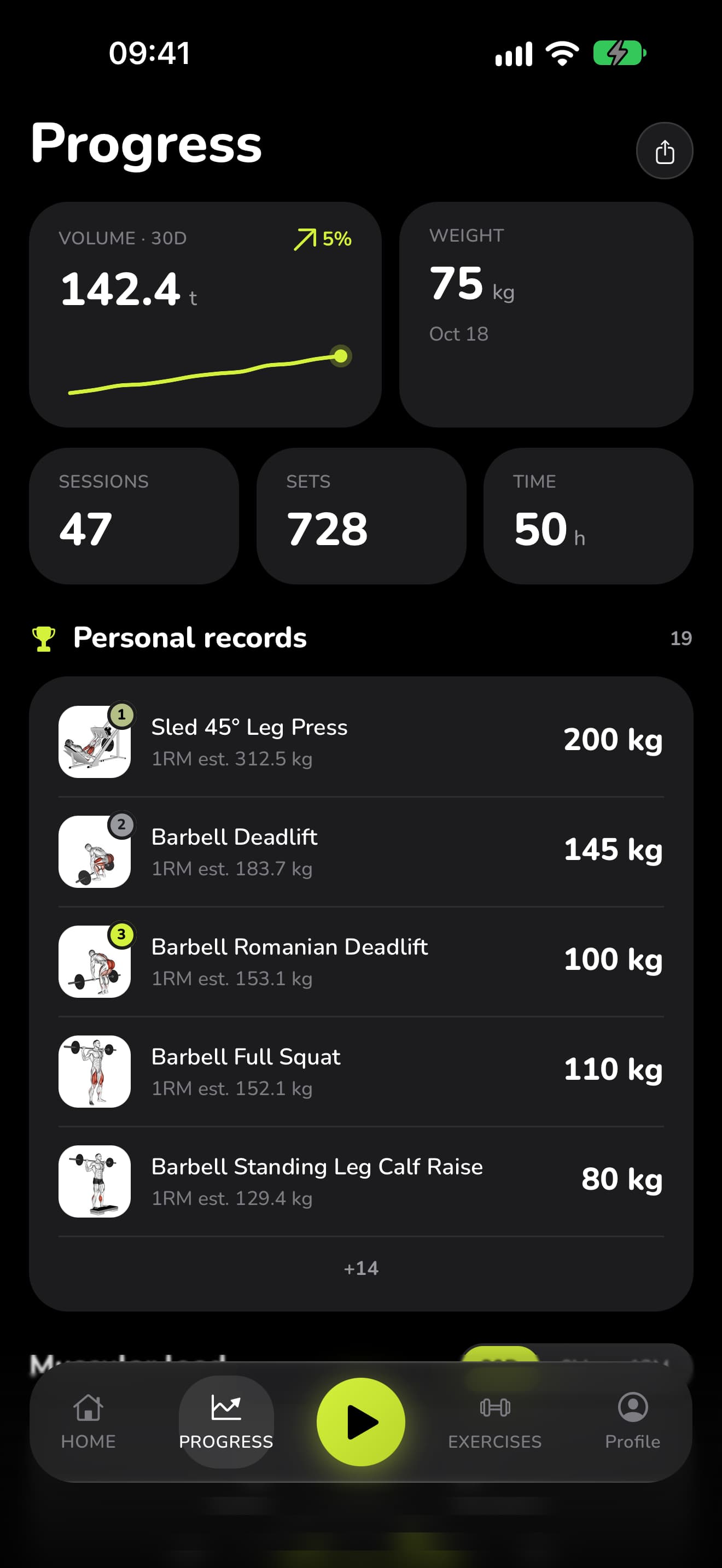 Progress in WaveFit: 142.4 t of volume in 30 days, 75 kg bodyweight, 47 sessions, 728 sets, 50 hours, and the personal records.